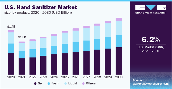 美国洗手液市场规模