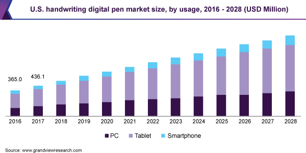 美国手写数字笔市场规模,通过使用,2016 - 2028(百万美元)