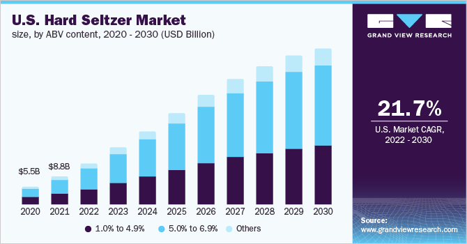 美国硬苏打水市场规模，按ABV含量，2020 - 2030(十亿美元)