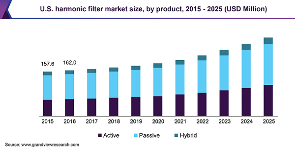 美国谐波滤波器市场大小