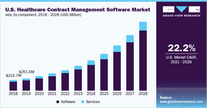美国医疗保健合同管理软件市场规模，各组件，2018 - 2028年(百万美元)