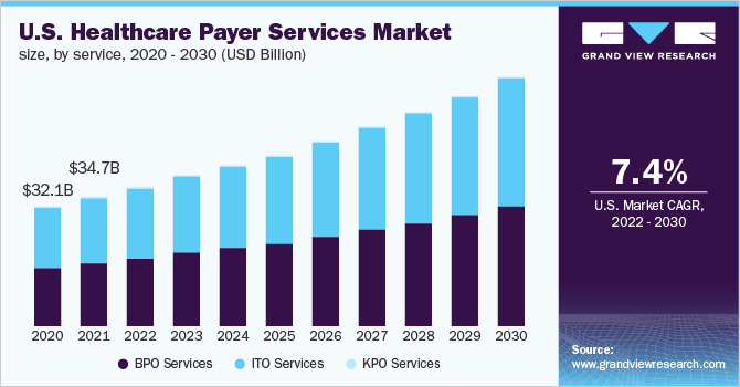 美国医疗保健支付服务市场规模，按服务分类，2ayx爱游戏热门直播020 - 2030年(十亿美元)
