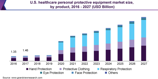 美国医疗个人防护装备市场规模