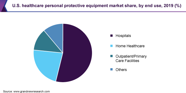 美国医疗保健个人防护设备市场份额