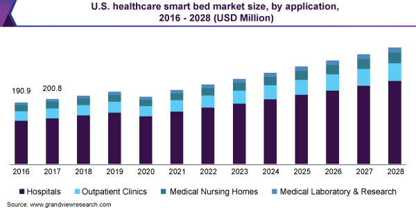 美国医疗保健智能床市场规模，申请，2016  -  2028（百万美元）