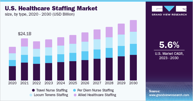 2020 - 2030年按类型划分的美国医疗保健人员市场规模(十亿美元)