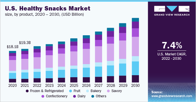 美国健康零食市场规模，各产品，2020 - 2030年(十亿美元)