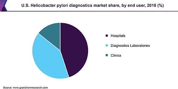 美国幽门螺杆菌诊断市场
