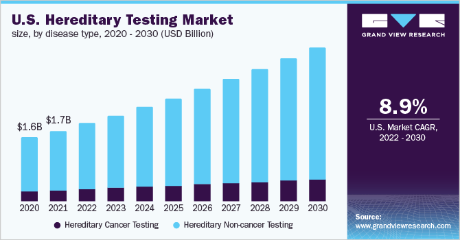 2020 - 2030年，按疾病类型分列的美国遗传检测市场规模(10亿美元)