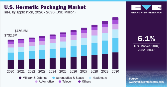 美国密封包装市场规模，各应用，2020 - 2030年(百万美元)