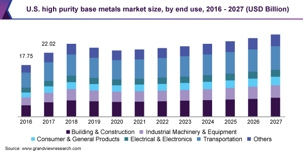 美国高纯度基本金属市场大小