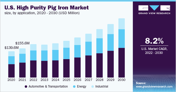 2020 - 2030年美国高纯生铁市场规模(百万美元)
