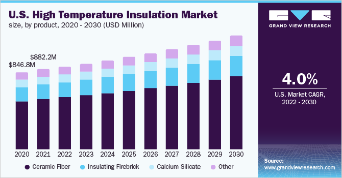 美国高温绝缘市场规模，各产品，2020 - 2030年(百万美元)