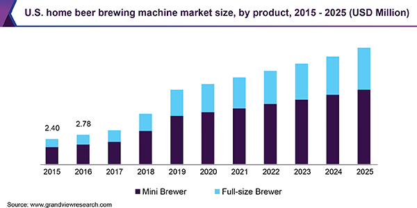 美国家用啤酒酿造机市场