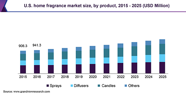美国家用香氛市场