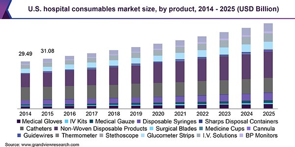 美国医院耗材市场