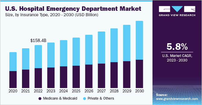 2020 - 2030年美国医院急诊科市场规模(10亿美元)