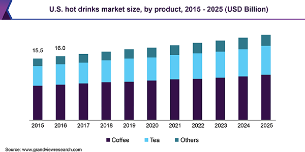 美国热饮市场规模