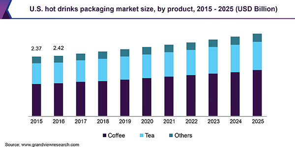 美国热饮包装市场