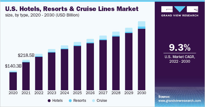 2020 - 2030年各类型市场规模(10亿美元)