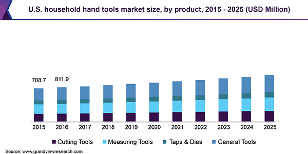 美国家庭手工具市场