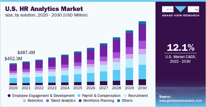 美国人力资源分析市场规模，各解决方案，2020 - 2030年(百万美元)