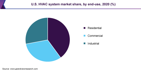 美国HVAC系统市场份额，通过终用，2020年（％）