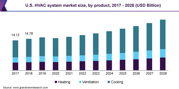 美国HVAC系统市场规模，由产品，2017  -  2028（亿美元）