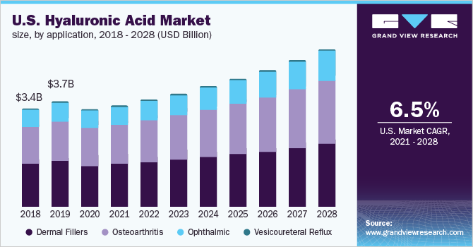 美国透明质酸市场