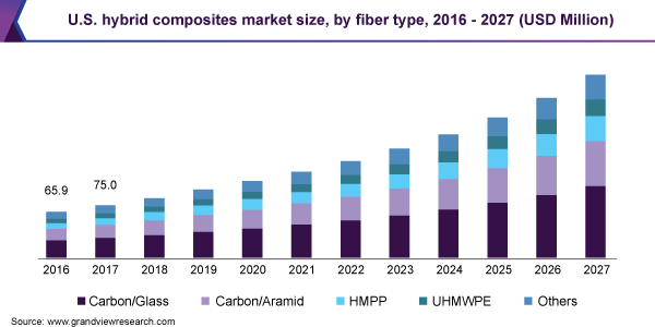 美国混合复合材料市场规模