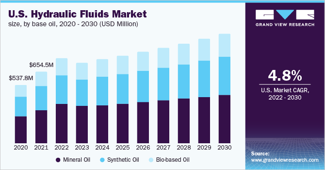 美国液压油市场规模，按基础油分列，2020 - 2030年