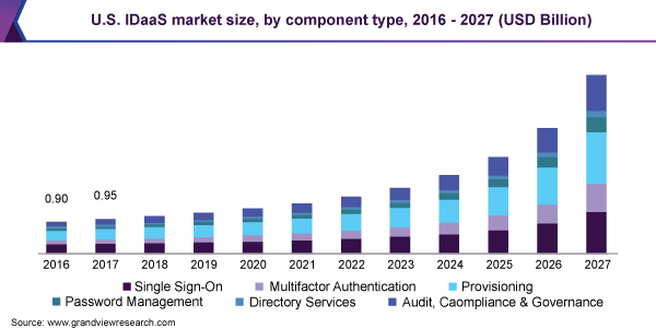 美国IDaaS市场规模