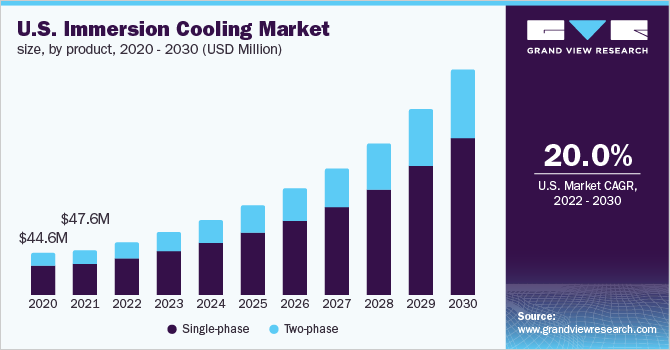 2020 - 2030年美国浸入式冷却设备市场规模(百万美元)