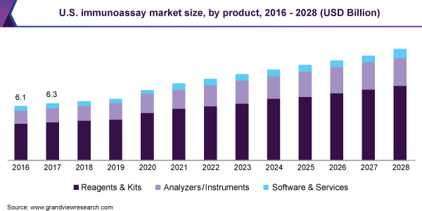 美国免疫测定市场规模，由产品，2016  -  2028（十亿美元）