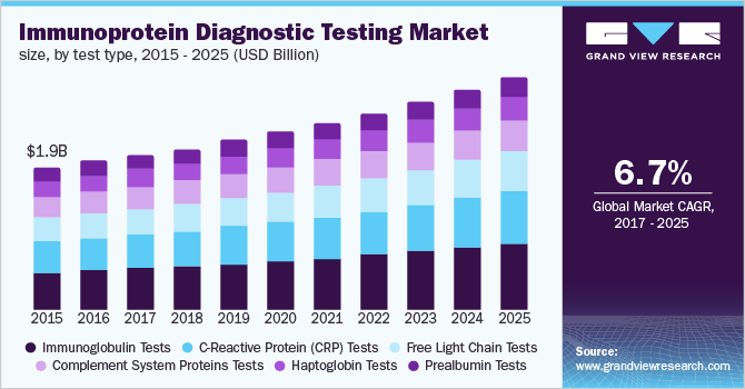免疫蛋白诊断检测市场规模，按测试类型