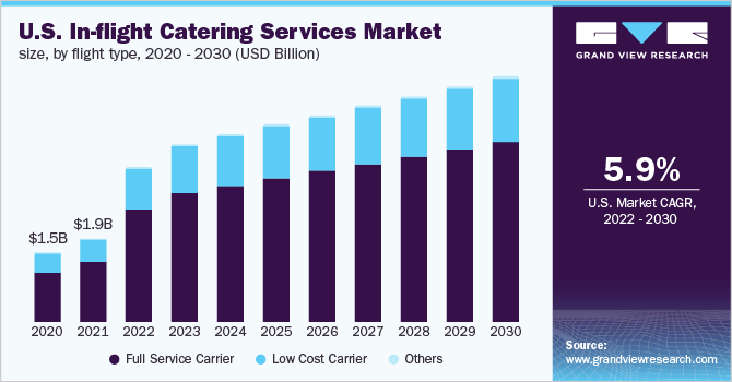 美国空中餐饮服务市场规模,通过飞行类型,2020ayx爱游戏热门直播 - 2030(十亿美元)
