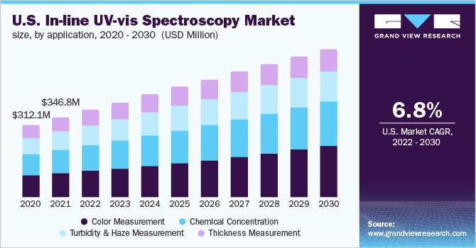 2020 - 2030年美国在线紫外光谱市场规模(按应用计)