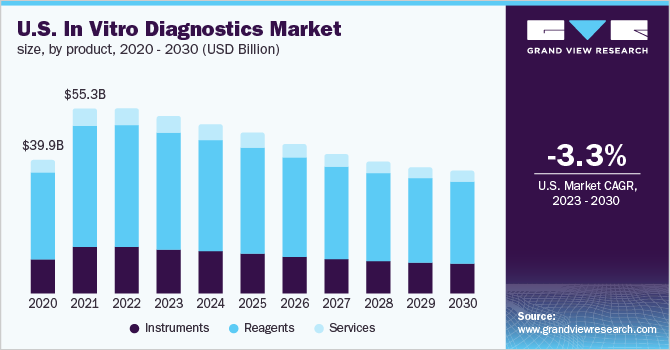 美国体外诊断市场规模，各产品，2020 - 2030年(十亿美元)