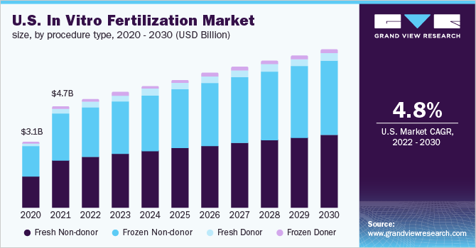 2020 - 2030年美国体外受精市场规模，按程序类型分列(10亿美元)