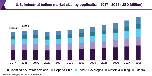 美国工业锅炉市场规模应用,2017 - 2028(百万美元)