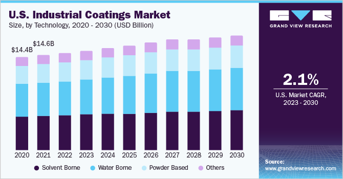 美国工业涂料市场规模，各产品，2020 - 2030年(十亿美元)