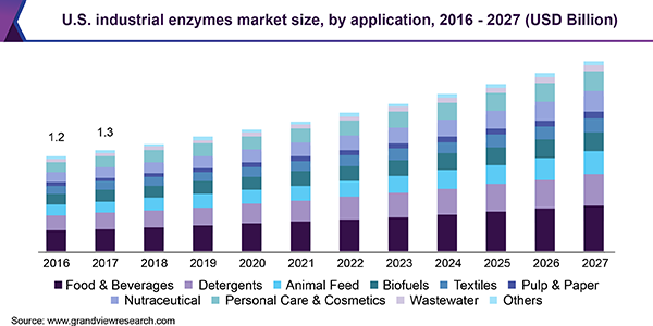 美国工业酶市场规模