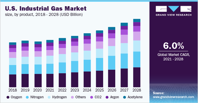 美国工业气体市场规模,产品,2018 - 2028(十亿美元)