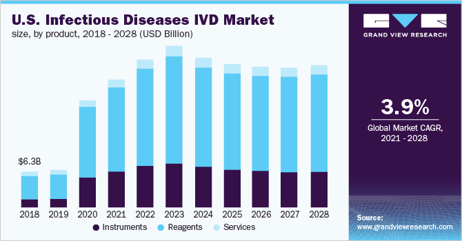美国传染病试管市场规模,产品,2018 - 2028(十亿美元)