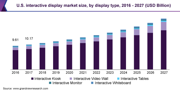 美国互动显示市场规模