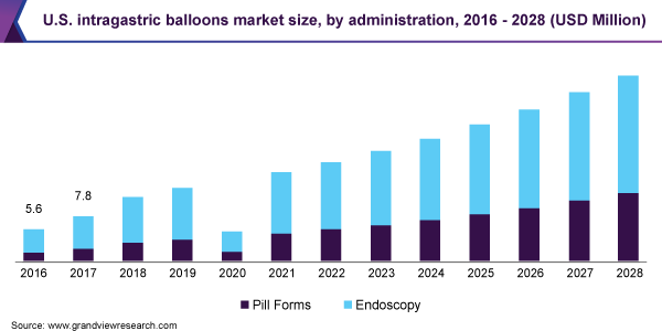 美国胃内的气球市场规模、管理、2016 - 2028(百万美元)