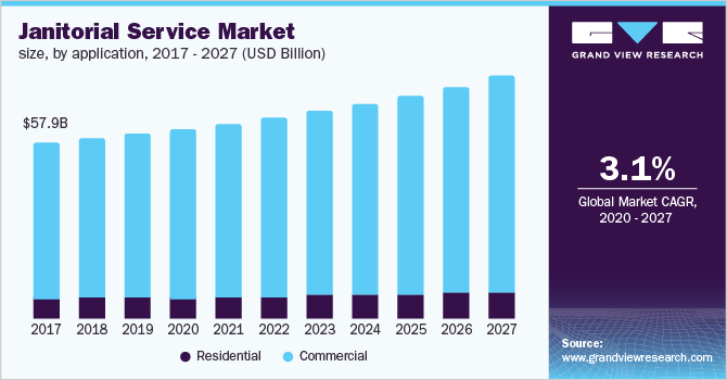 Janitorial Service Market size, by application