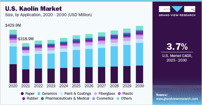 2020 - 2030年美国高岭土市场应用情况(千吨)