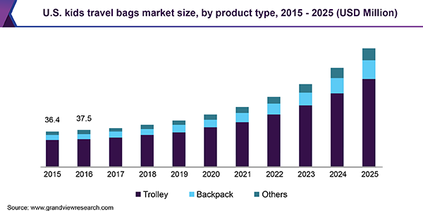 美国儿童旅行袋市场