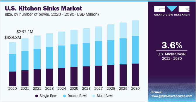 美国厨房水槽市场规模、数量的碗,2020 - 2030(百万美元)